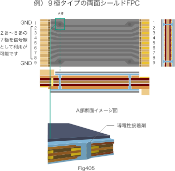 例）９極タイプの両面シールドFPC