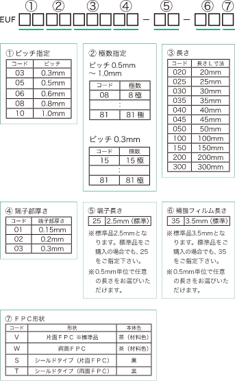 型番構成（品番）